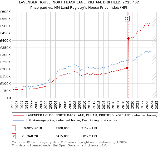 LAVENDER HOUSE, NORTH BACK LANE, KILHAM, DRIFFIELD, YO25 4SD: Price paid vs HM Land Registry's House Price Index