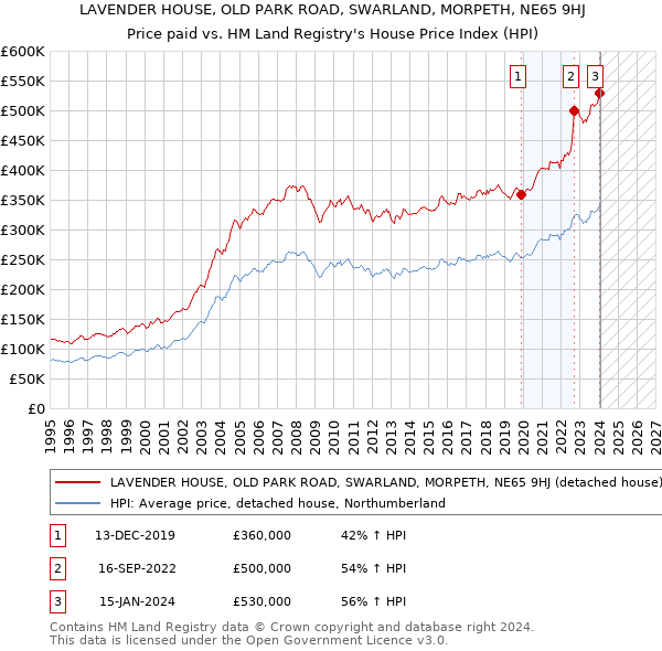 LAVENDER HOUSE, OLD PARK ROAD, SWARLAND, MORPETH, NE65 9HJ: Price paid vs HM Land Registry's House Price Index