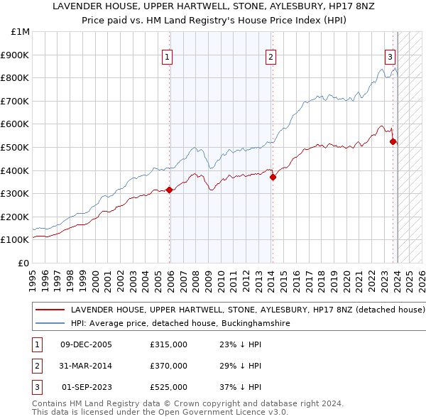 LAVENDER HOUSE, UPPER HARTWELL, STONE, AYLESBURY, HP17 8NZ: Price paid vs HM Land Registry's House Price Index