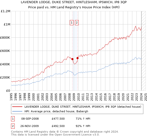 LAVENDER LODGE, DUKE STREET, HINTLESHAM, IPSWICH, IP8 3QP: Price paid vs HM Land Registry's House Price Index