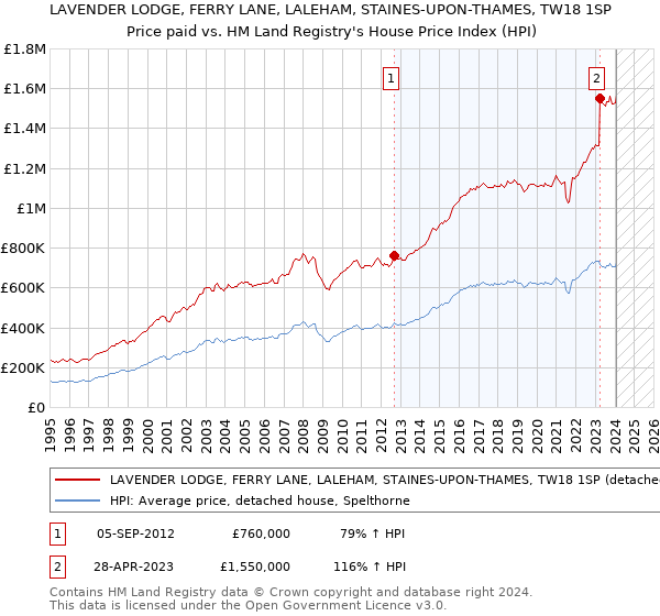 LAVENDER LODGE, FERRY LANE, LALEHAM, STAINES-UPON-THAMES, TW18 1SP: Price paid vs HM Land Registry's House Price Index