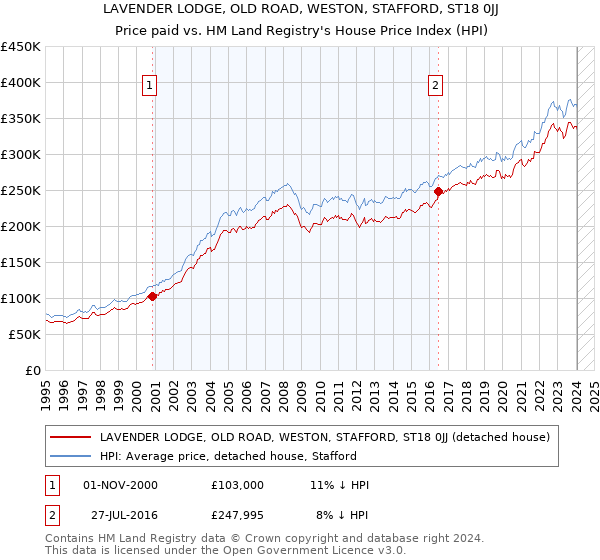 LAVENDER LODGE, OLD ROAD, WESTON, STAFFORD, ST18 0JJ: Price paid vs HM Land Registry's House Price Index