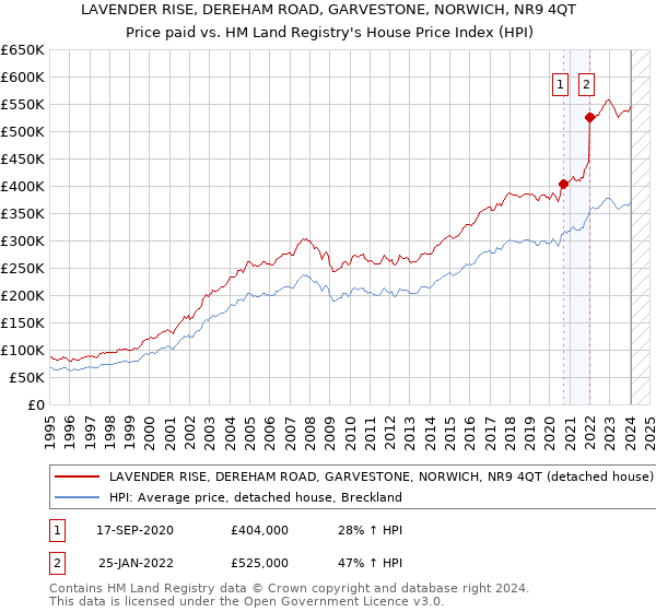 LAVENDER RISE, DEREHAM ROAD, GARVESTONE, NORWICH, NR9 4QT: Price paid vs HM Land Registry's House Price Index