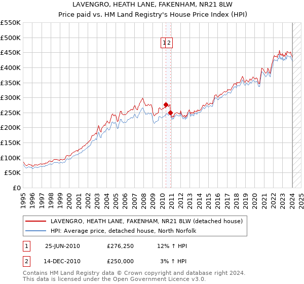 LAVENGRO, HEATH LANE, FAKENHAM, NR21 8LW: Price paid vs HM Land Registry's House Price Index
