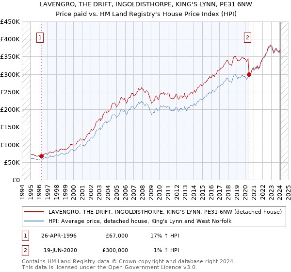 LAVENGRO, THE DRIFT, INGOLDISTHORPE, KING'S LYNN, PE31 6NW: Price paid vs HM Land Registry's House Price Index