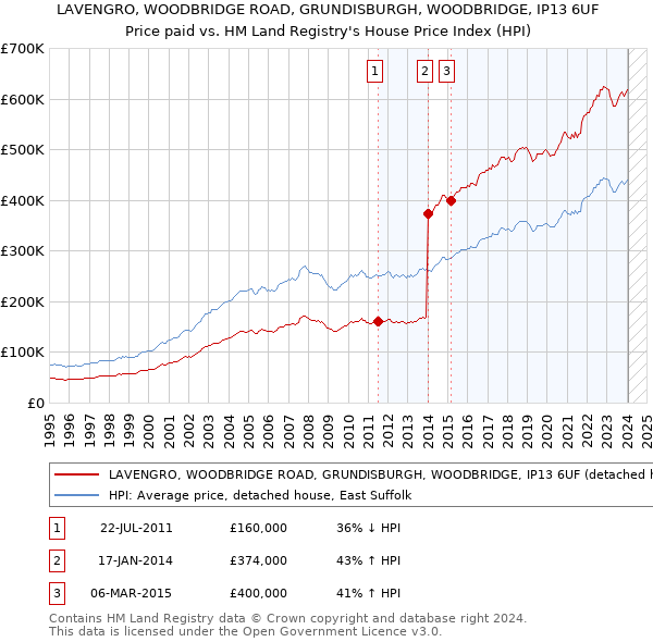 LAVENGRO, WOODBRIDGE ROAD, GRUNDISBURGH, WOODBRIDGE, IP13 6UF: Price paid vs HM Land Registry's House Price Index
