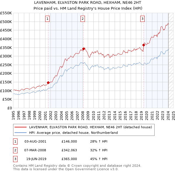 LAVENHAM, ELVASTON PARK ROAD, HEXHAM, NE46 2HT: Price paid vs HM Land Registry's House Price Index