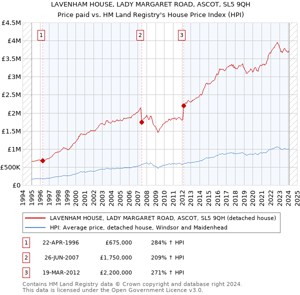 LAVENHAM HOUSE, LADY MARGARET ROAD, ASCOT, SL5 9QH: Price paid vs HM Land Registry's House Price Index