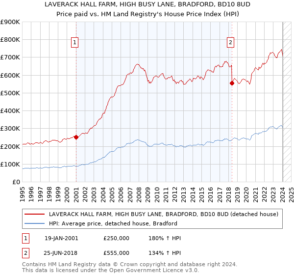 LAVERACK HALL FARM, HIGH BUSY LANE, BRADFORD, BD10 8UD: Price paid vs HM Land Registry's House Price Index