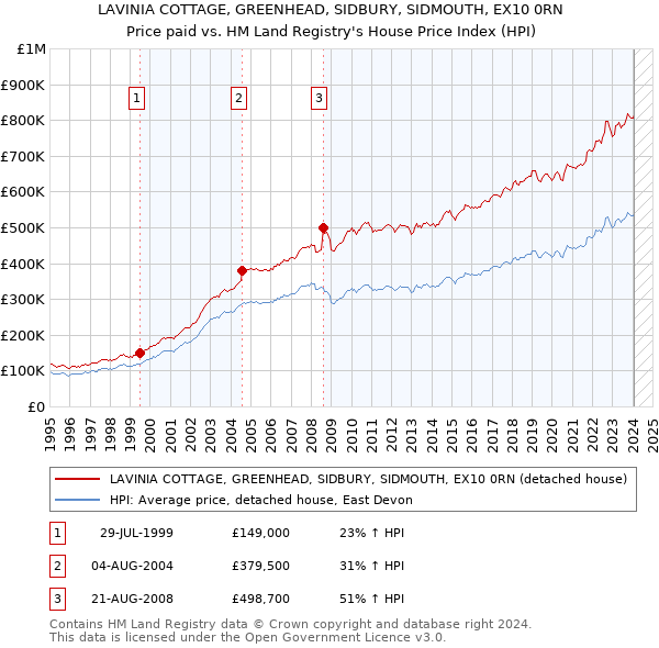 LAVINIA COTTAGE, GREENHEAD, SIDBURY, SIDMOUTH, EX10 0RN: Price paid vs HM Land Registry's House Price Index