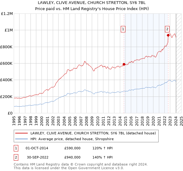 LAWLEY, CLIVE AVENUE, CHURCH STRETTON, SY6 7BL: Price paid vs HM Land Registry's House Price Index