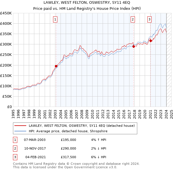 LAWLEY, WEST FELTON, OSWESTRY, SY11 4EQ: Price paid vs HM Land Registry's House Price Index
