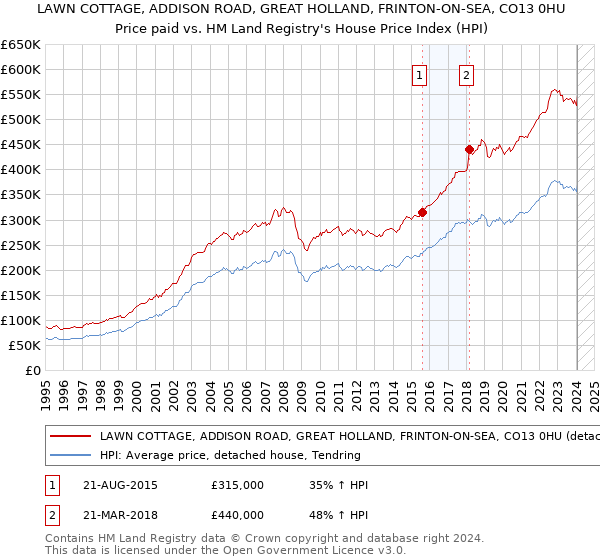 LAWN COTTAGE, ADDISON ROAD, GREAT HOLLAND, FRINTON-ON-SEA, CO13 0HU: Price paid vs HM Land Registry's House Price Index