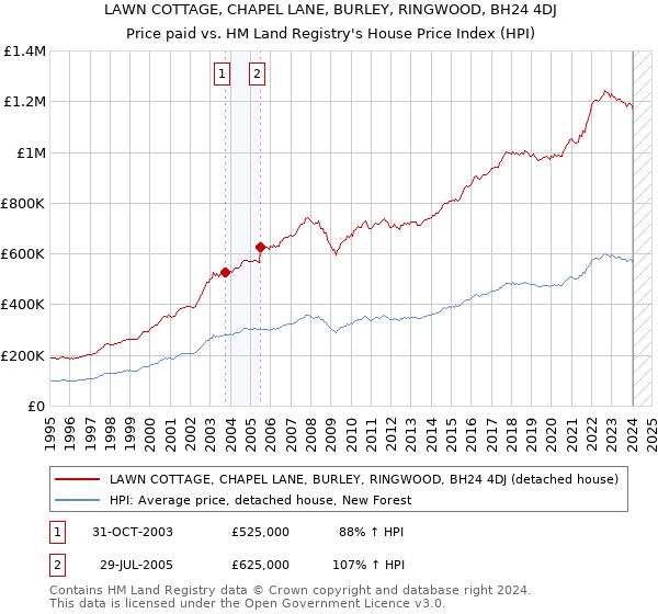 LAWN COTTAGE, CHAPEL LANE, BURLEY, RINGWOOD, BH24 4DJ: Price paid vs HM Land Registry's House Price Index