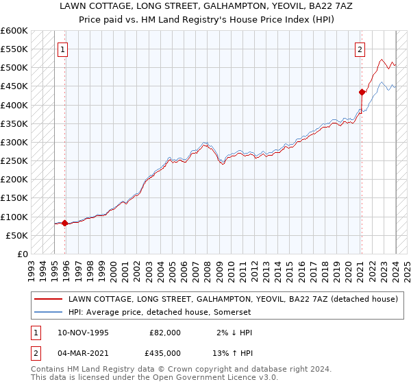 LAWN COTTAGE, LONG STREET, GALHAMPTON, YEOVIL, BA22 7AZ: Price paid vs HM Land Registry's House Price Index