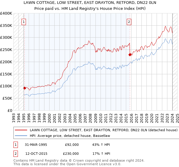 LAWN COTTAGE, LOW STREET, EAST DRAYTON, RETFORD, DN22 0LN: Price paid vs HM Land Registry's House Price Index