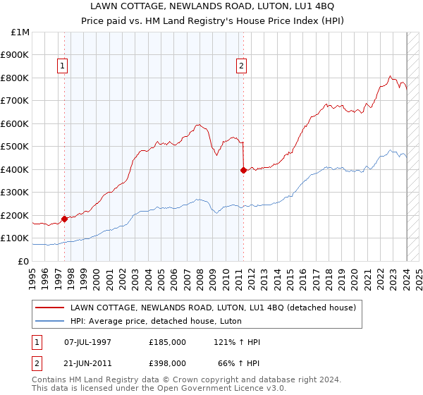 LAWN COTTAGE, NEWLANDS ROAD, LUTON, LU1 4BQ: Price paid vs HM Land Registry's House Price Index