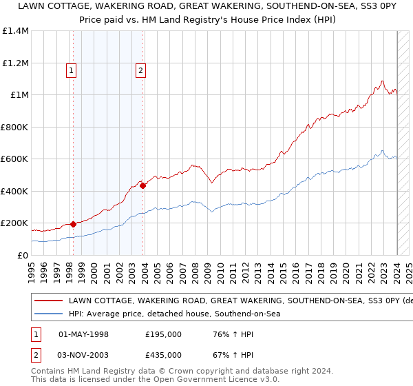 LAWN COTTAGE, WAKERING ROAD, GREAT WAKERING, SOUTHEND-ON-SEA, SS3 0PY: Price paid vs HM Land Registry's House Price Index