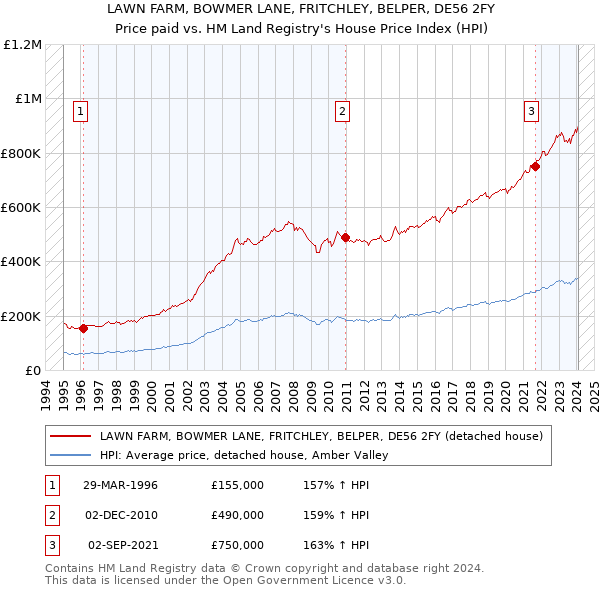 LAWN FARM, BOWMER LANE, FRITCHLEY, BELPER, DE56 2FY: Price paid vs HM Land Registry's House Price Index