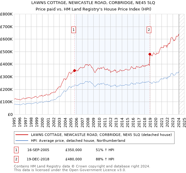 LAWNS COTTAGE, NEWCASTLE ROAD, CORBRIDGE, NE45 5LQ: Price paid vs HM Land Registry's House Price Index