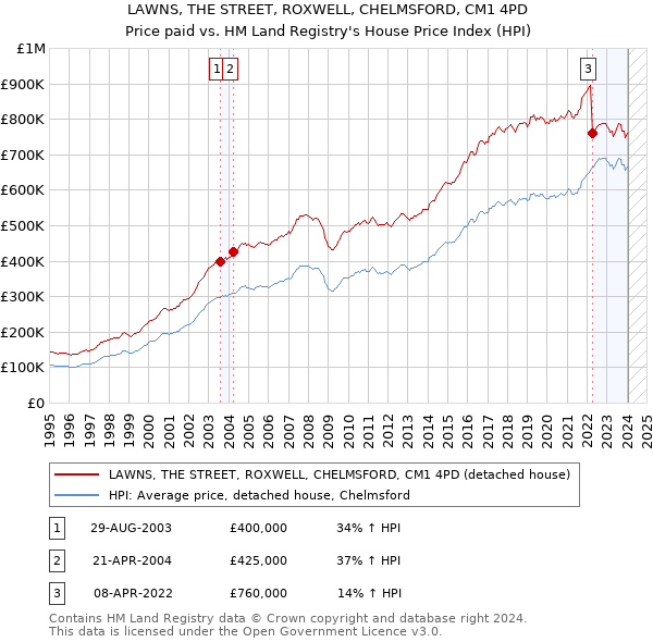 LAWNS, THE STREET, ROXWELL, CHELMSFORD, CM1 4PD: Price paid vs HM Land Registry's House Price Index