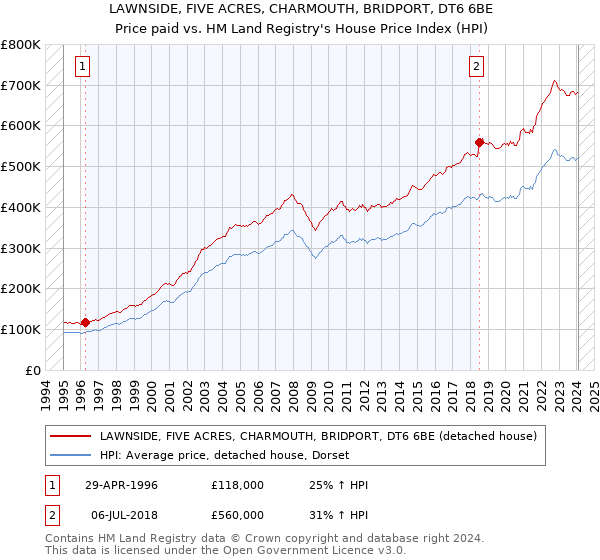 LAWNSIDE, FIVE ACRES, CHARMOUTH, BRIDPORT, DT6 6BE: Price paid vs HM Land Registry's House Price Index