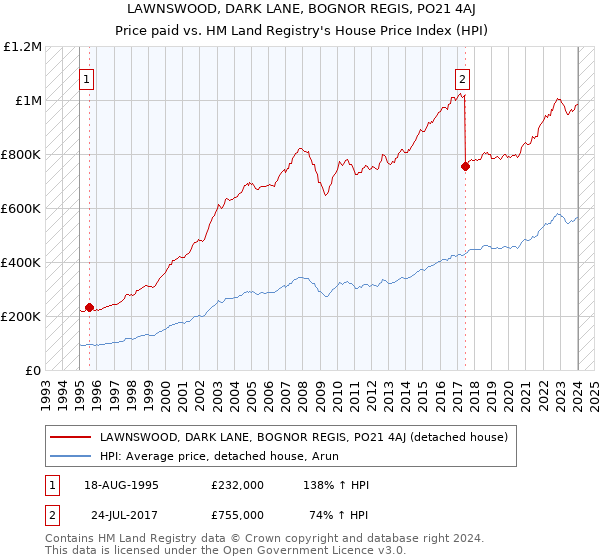 LAWNSWOOD, DARK LANE, BOGNOR REGIS, PO21 4AJ: Price paid vs HM Land Registry's House Price Index