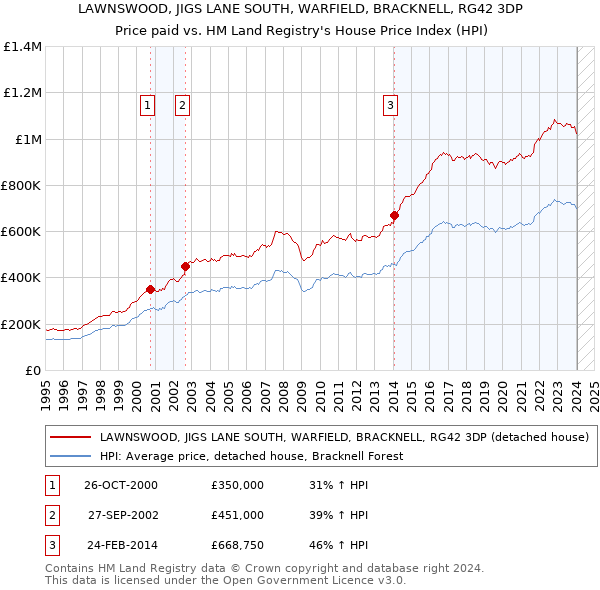 LAWNSWOOD, JIGS LANE SOUTH, WARFIELD, BRACKNELL, RG42 3DP: Price paid vs HM Land Registry's House Price Index