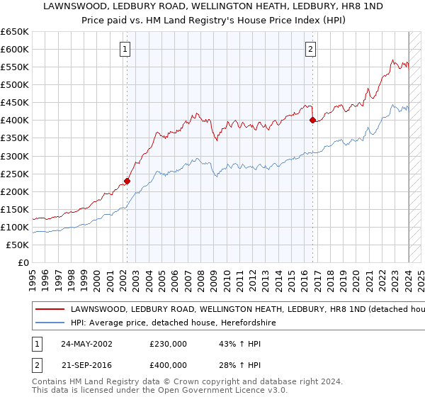 LAWNSWOOD, LEDBURY ROAD, WELLINGTON HEATH, LEDBURY, HR8 1ND: Price paid vs HM Land Registry's House Price Index