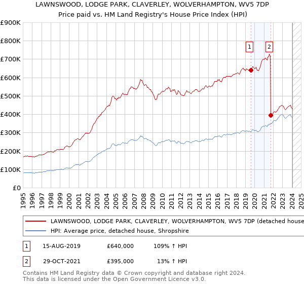 LAWNSWOOD, LODGE PARK, CLAVERLEY, WOLVERHAMPTON, WV5 7DP: Price paid vs HM Land Registry's House Price Index