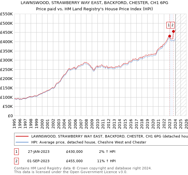 LAWNSWOOD, STRAWBERRY WAY EAST, BACKFORD, CHESTER, CH1 6PG: Price paid vs HM Land Registry's House Price Index