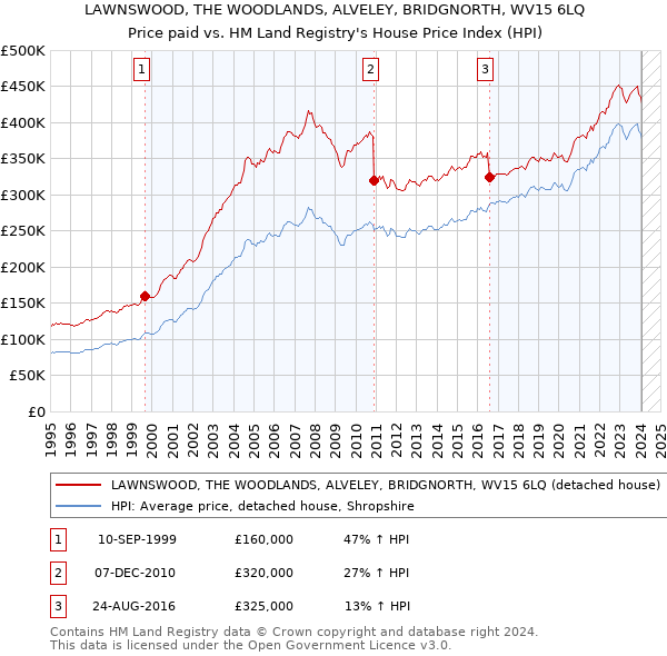 LAWNSWOOD, THE WOODLANDS, ALVELEY, BRIDGNORTH, WV15 6LQ: Price paid vs HM Land Registry's House Price Index