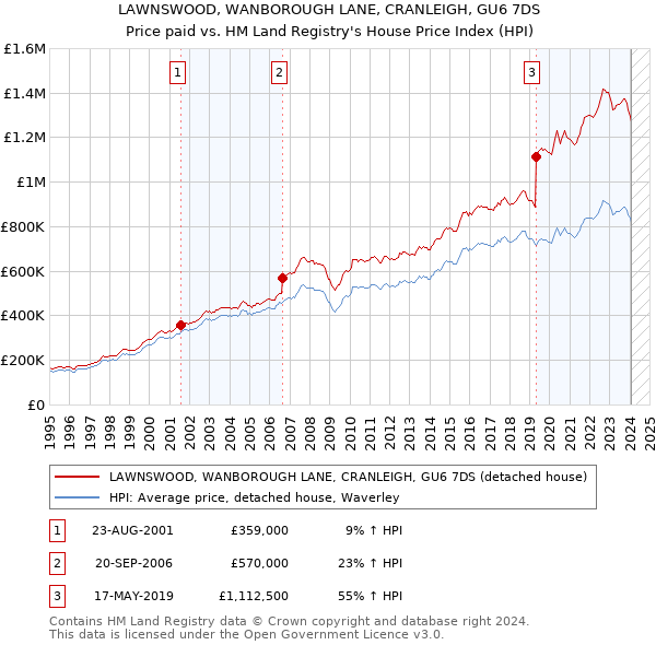 LAWNSWOOD, WANBOROUGH LANE, CRANLEIGH, GU6 7DS: Price paid vs HM Land Registry's House Price Index