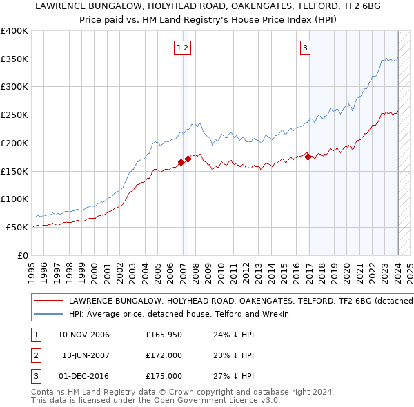 LAWRENCE BUNGALOW, HOLYHEAD ROAD, OAKENGATES, TELFORD, TF2 6BG: Price paid vs HM Land Registry's House Price Index