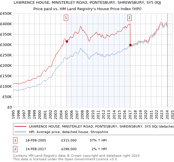 LAWRENCE HOUSE, MINSTERLEY ROAD, PONTESBURY, SHREWSBURY, SY5 0QJ: Price paid vs HM Land Registry's House Price Index