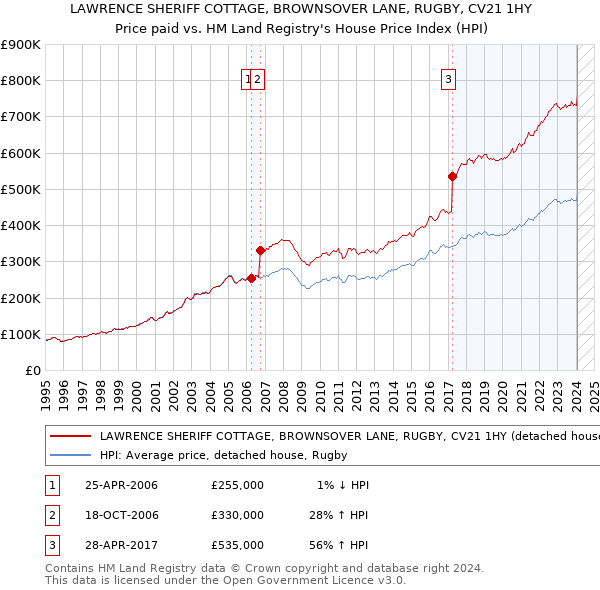 LAWRENCE SHERIFF COTTAGE, BROWNSOVER LANE, RUGBY, CV21 1HY: Price paid vs HM Land Registry's House Price Index
