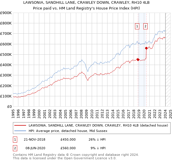 LAWSONIA, SANDHILL LANE, CRAWLEY DOWN, CRAWLEY, RH10 4LB: Price paid vs HM Land Registry's House Price Index