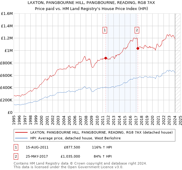 LAXTON, PANGBOURNE HILL, PANGBOURNE, READING, RG8 7AX: Price paid vs HM Land Registry's House Price Index