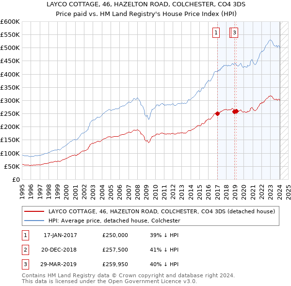 LAYCO COTTAGE, 46, HAZELTON ROAD, COLCHESTER, CO4 3DS: Price paid vs HM Land Registry's House Price Index