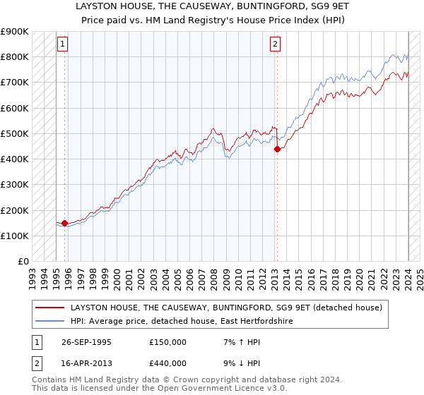 LAYSTON HOUSE, THE CAUSEWAY, BUNTINGFORD, SG9 9ET: Price paid vs HM Land Registry's House Price Index