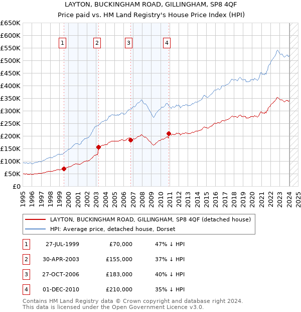 LAYTON, BUCKINGHAM ROAD, GILLINGHAM, SP8 4QF: Price paid vs HM Land Registry's House Price Index