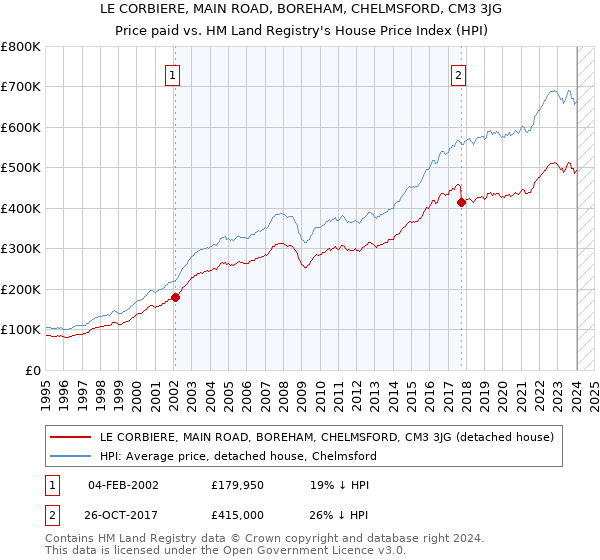 LE CORBIERE, MAIN ROAD, BOREHAM, CHELMSFORD, CM3 3JG: Price paid vs HM Land Registry's House Price Index
