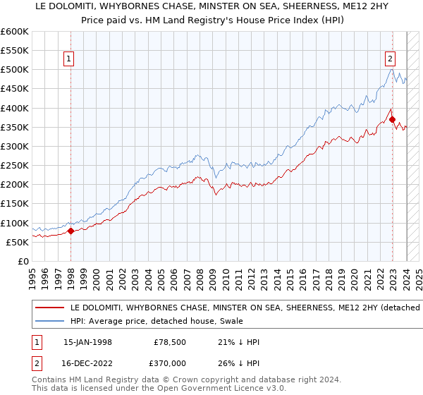 LE DOLOMITI, WHYBORNES CHASE, MINSTER ON SEA, SHEERNESS, ME12 2HY: Price paid vs HM Land Registry's House Price Index