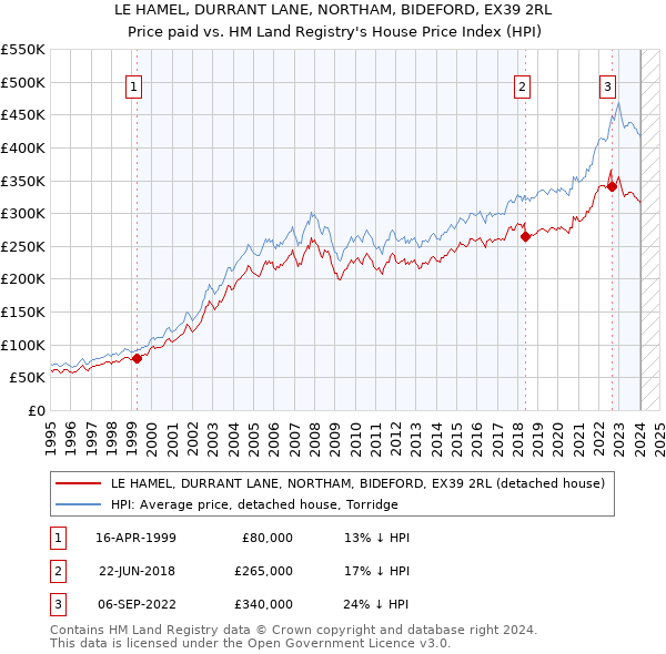 LE HAMEL, DURRANT LANE, NORTHAM, BIDEFORD, EX39 2RL: Price paid vs HM Land Registry's House Price Index