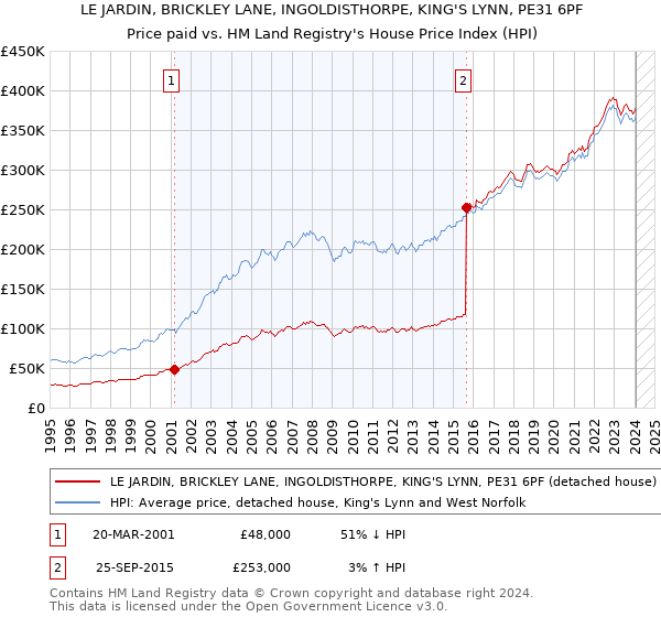 LE JARDIN, BRICKLEY LANE, INGOLDISTHORPE, KING'S LYNN, PE31 6PF: Price paid vs HM Land Registry's House Price Index