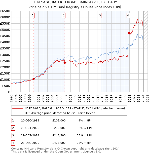 LE PESAGE, RALEIGH ROAD, BARNSTAPLE, EX31 4HY: Price paid vs HM Land Registry's House Price Index