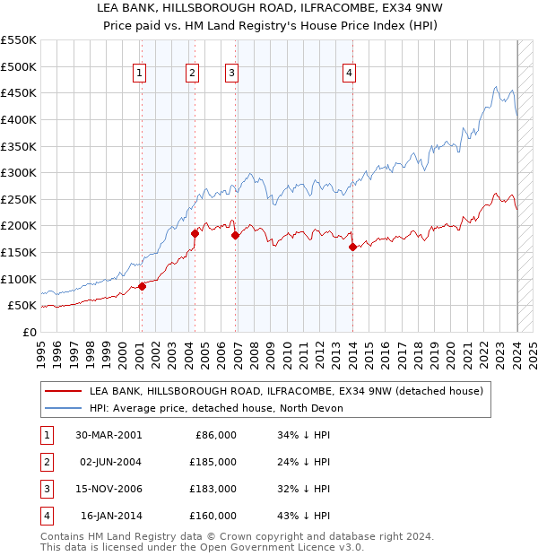 LEA BANK, HILLSBOROUGH ROAD, ILFRACOMBE, EX34 9NW: Price paid vs HM Land Registry's House Price Index