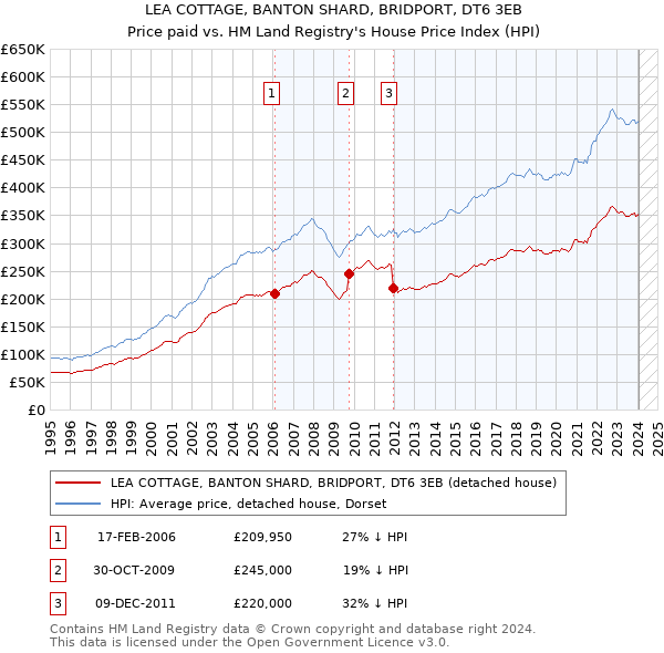 LEA COTTAGE, BANTON SHARD, BRIDPORT, DT6 3EB: Price paid vs HM Land Registry's House Price Index