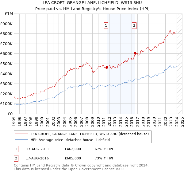 LEA CROFT, GRANGE LANE, LICHFIELD, WS13 8HU: Price paid vs HM Land Registry's House Price Index