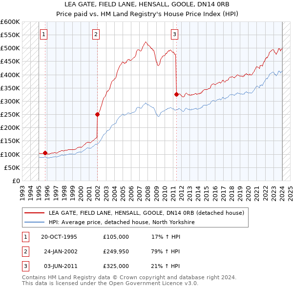 LEA GATE, FIELD LANE, HENSALL, GOOLE, DN14 0RB: Price paid vs HM Land Registry's House Price Index